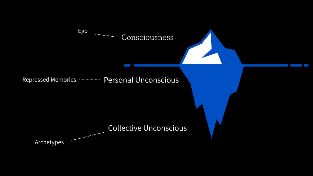Fig.1: Structure of the Psyche